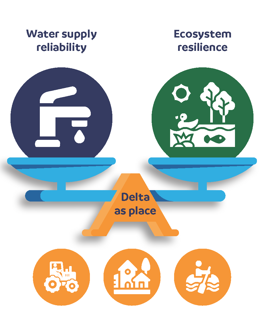 A graphic showing a scale that’s balancing California’s coequal goals for the Sacramento-San Joaquin Delta: achieving water supply reliability and ecosystem resilience in a manner that protects and enhances the Delta as an evolving place.