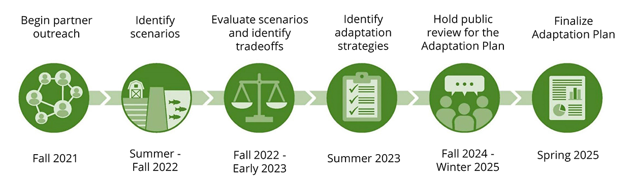 A timeline of the Delta Stewardship Council’s Delta Adapts process.