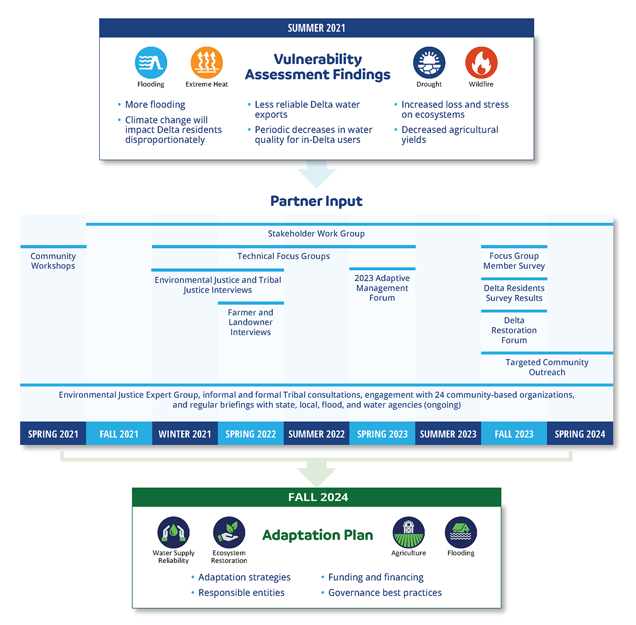 This graphic outlines the process for the Delta Adapts initiative, beginning with the Vulnerability Assessment that was completed in 2021. The Vulnerability Assessment found there will be: more flooding; climate change will impact Delta residents disproportionately; less reliable Delta water exports; periodic decreases in water quality for in-Delta users; increased loss and stress on ecosystems; and decreased agricultural yields. For development of the Adaptation Plan, Council staff engaged with the following groups in several formats between 2021 and 2024: stakeholder work group meeting series; technical focus group meeting series; environmental justice and tribal justice interviews; farmer and landowner interviews; 2023 Adaptive Management Forum; focus group member survey; Delta Residents Survey result application; Delta Restoration Forum; and targeted community outreach and community workshops. Engagement with the Environmental Justice Expert Group, informal and formal tribal consultations, engagement with 24 community-based organizations, and regular briefings with state, local, flood, and water agencies has been ongoing. The draft Adaptation Plan includes a set of adaptation strategies, responsible entities for implementation, funding and financing mechanisms, and governance best practices.