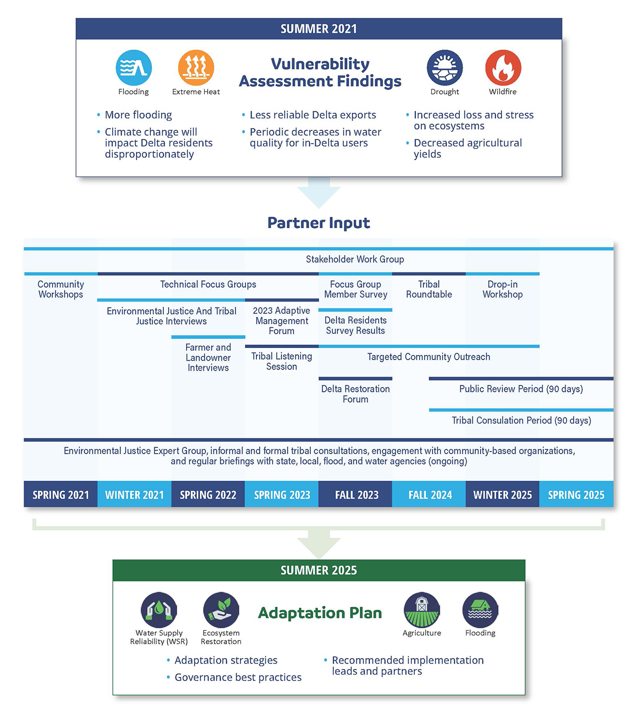 Delta Adapts initiative process This graphic outlines the process for the Delta Adapts initiative, beginning with the Vulnerability Assessment that was completed in 2021. The Vulnerability Assessment found there will be: more flooding; climate change will impact Delta residents disproportionately; less reliable Delta water exports; periodic decreases in water quality for in-Delta users; increased loss and stress on ecosystems; and decreased agricultural yields. For development of the Adaptation Plan, Council staff engaged with the following groups in several formats between 2021 and 2025: stakeholder work group meeting series; technical focus group meeting series; environmental justice and tribal justice interviews; farmer and landowner interviews; 2023 Adaptive Management Forum; focus group member survey; Delta Residents Survey result application; Delta Restoration Forum; 2023 Tribal Listening Session; 2024 Tribal Roundtable; and targeted community outreach and community workshops. Engagement with the Environmental Justice Expert Group, informal and formal tribal consultations, engagement with 24 community-based organizations, and regular briefings with state, local, flood, and water agencies has been ongoing. There was a 90-day public comment period and tribal consultation period as well as a Drop-In discussion in January for the public review draft. The draft Adaptation Plan includes a set of adaptation strategies, recommended implementation leads and partners, and governance best practices.