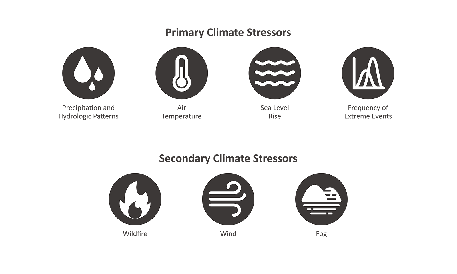 Icons representing climate stressors in the Sacramento-San Joaquin Delta. Primary stressors include precipitation and hydrologic patterns, air temperature, sea level rise, and frequency of extreme events. Secondary stressors include wildlife, wind, and fog.