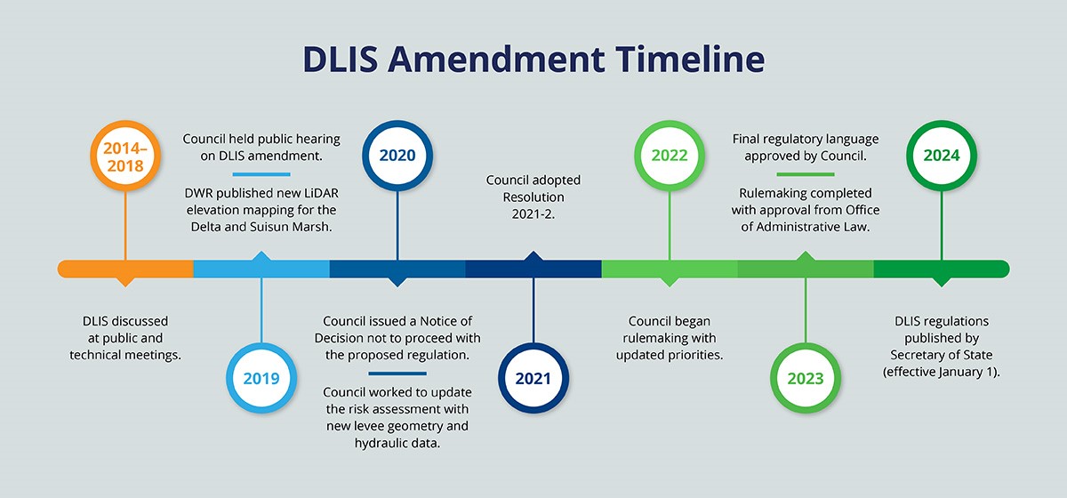 A timeline of actions taken from 2014-2024 toward amending the Delta Levees Investment Strategy.