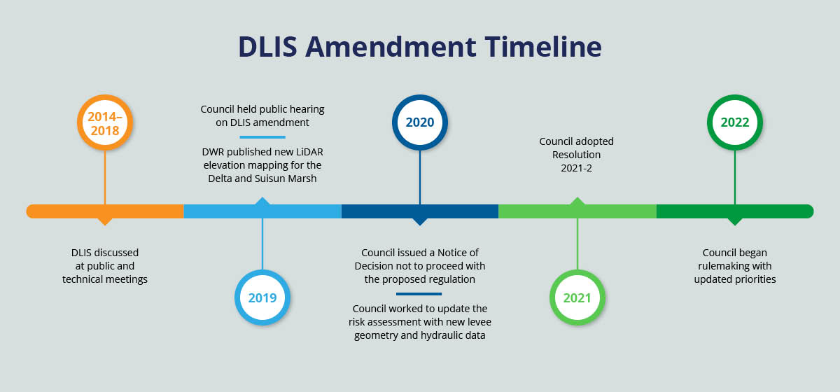 A graphic of a timeline showing actions taken while amending the Delta Levees Investment Strategy.