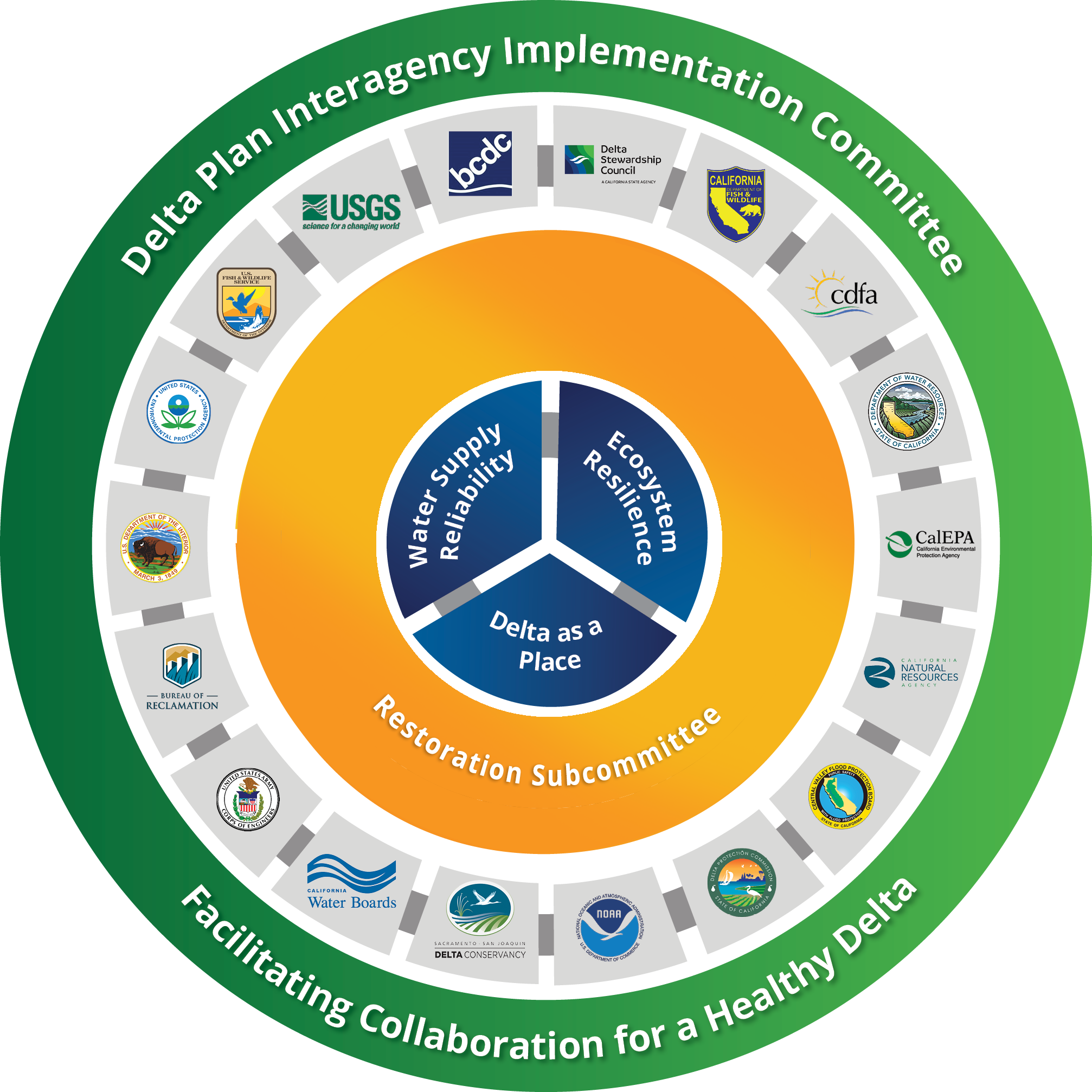 A chart showing the agencies, focuses, and subcommittees of the Delta Plan Interagency Implementation Committee.