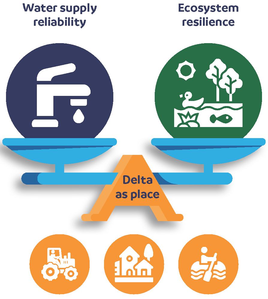 A graphic representing California’s coequal goals for the Sacramento-San Joaquin Delta: A reliable statewide water supply and a resilient ecosystem. The coequal goals are to be achieved in a manner that protects and enhances the Delta as a place where people live, work, and recreate.